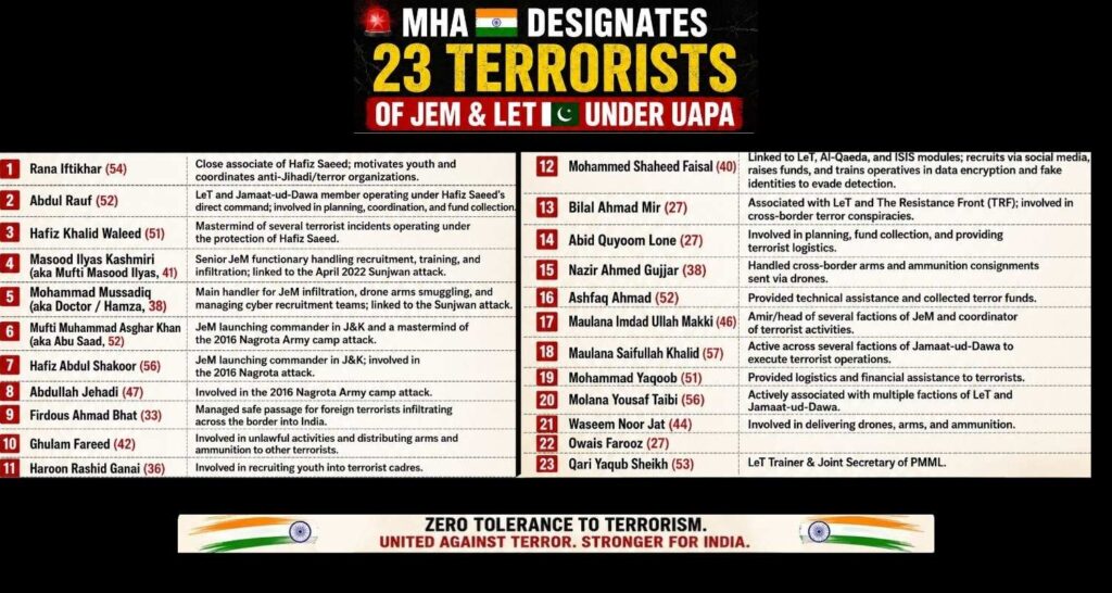 The Union Ministry of Home Affairs (MHA) has designated 23 Pakist...